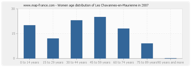 Women age distribution of Les Chavannes-en-Maurienne in 2007